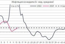 Photo of Инфляция на уровне минимума
