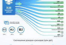 Photo of Бюджет города: обзор изменений