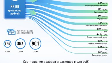 Photo of Бюджет города: обзор изменений