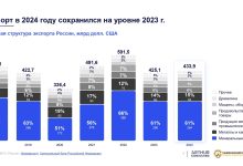 Photo of Экспорт товаров увеличился