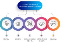 Photo of Цифровой трансформации в бизнесе