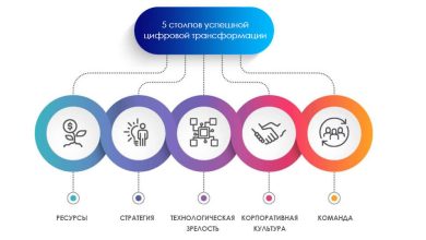 Photo of Цифровой трансформации в бизнесе